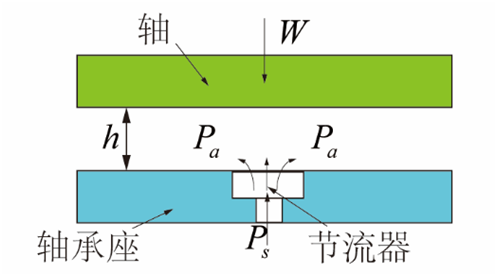 氣體軸承的工作原理、特點及典型應用
